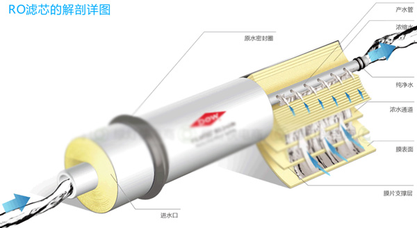 美的MRO102C-4双水型净水器滤芯介绍